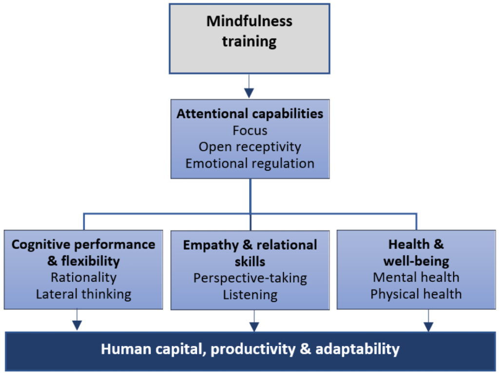Figure 1 Mindfulness And The 21st Century Economy Part 2 How Could Mindfulness Boost Human Capital Productivity And Adaptability 1