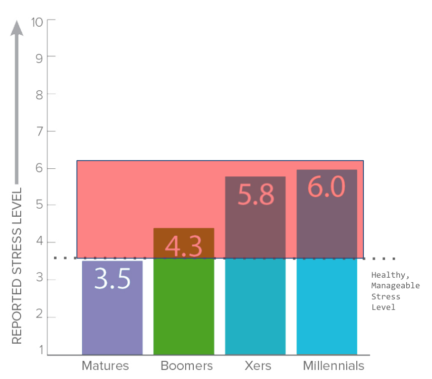 Bar graph showing reported stress level by generation; matures, boomers, xers and milleniials