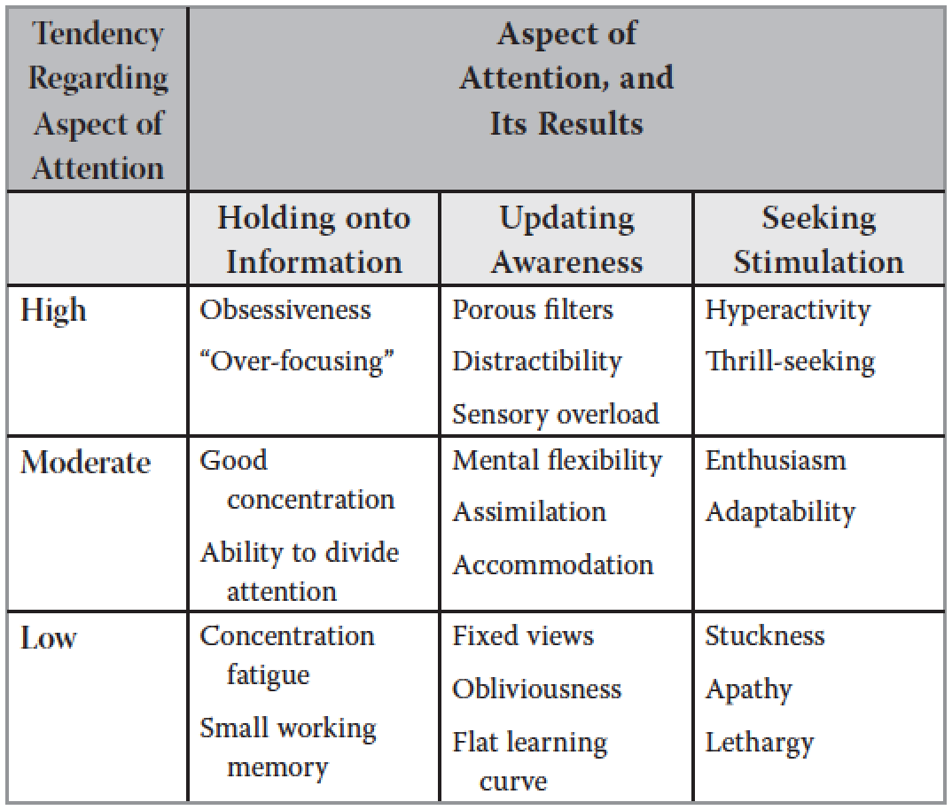 Chart of tendency regarding aspect of attention, high to low, and its results