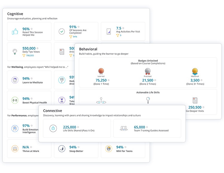 Cognitive, Behavioral and Connective Analytics